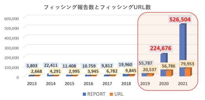 フィッシング対策協議会