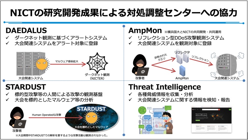 図1 NICTの大会期間中の協力の概要