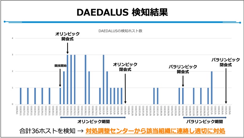 図2 対サイバー攻撃アラートシステムDAEDALUSの検知結果