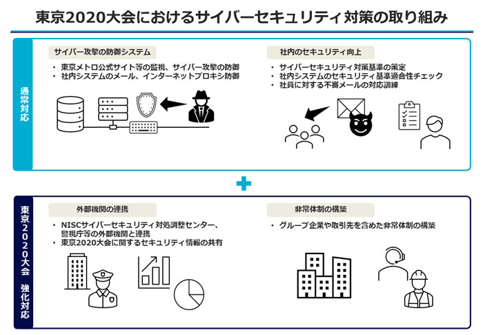 東京2020大会におけるサイバーセキュリティ対策の取り組み