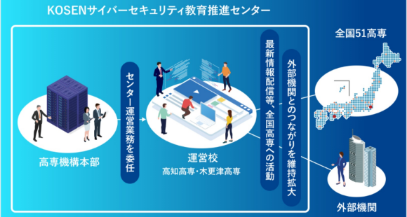 高専サイバーセキュリティ教育推進センター（K-SEC）運営イメージ
