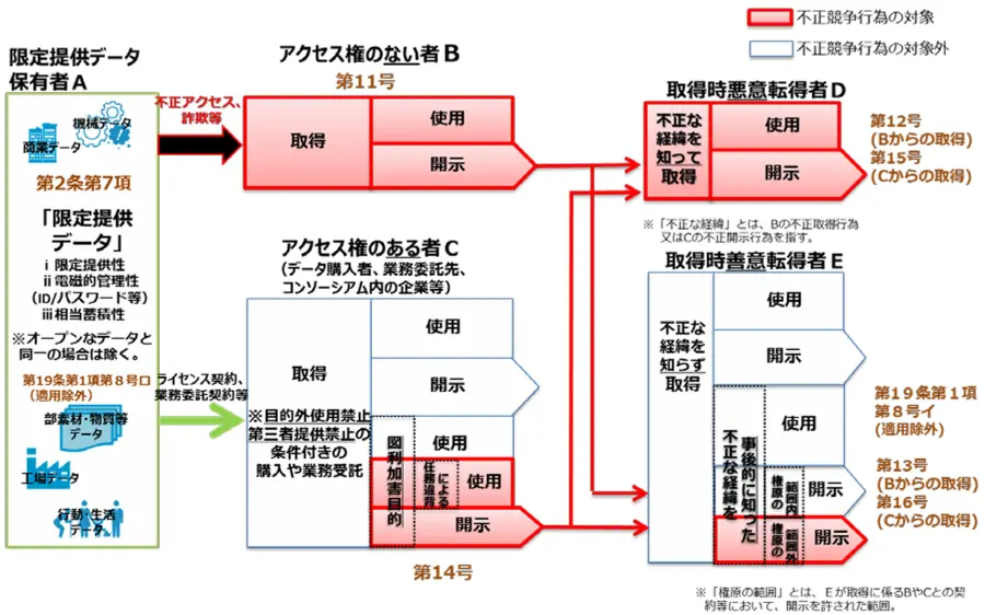 限定提供データに関する不正競争（限定提供データ指針5頁）