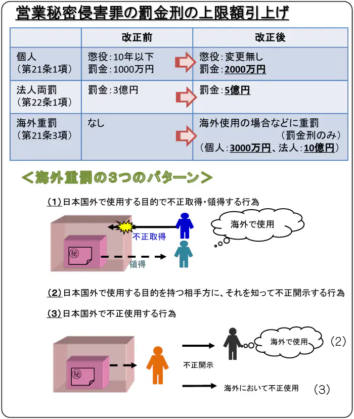 海外重罰規定の内容